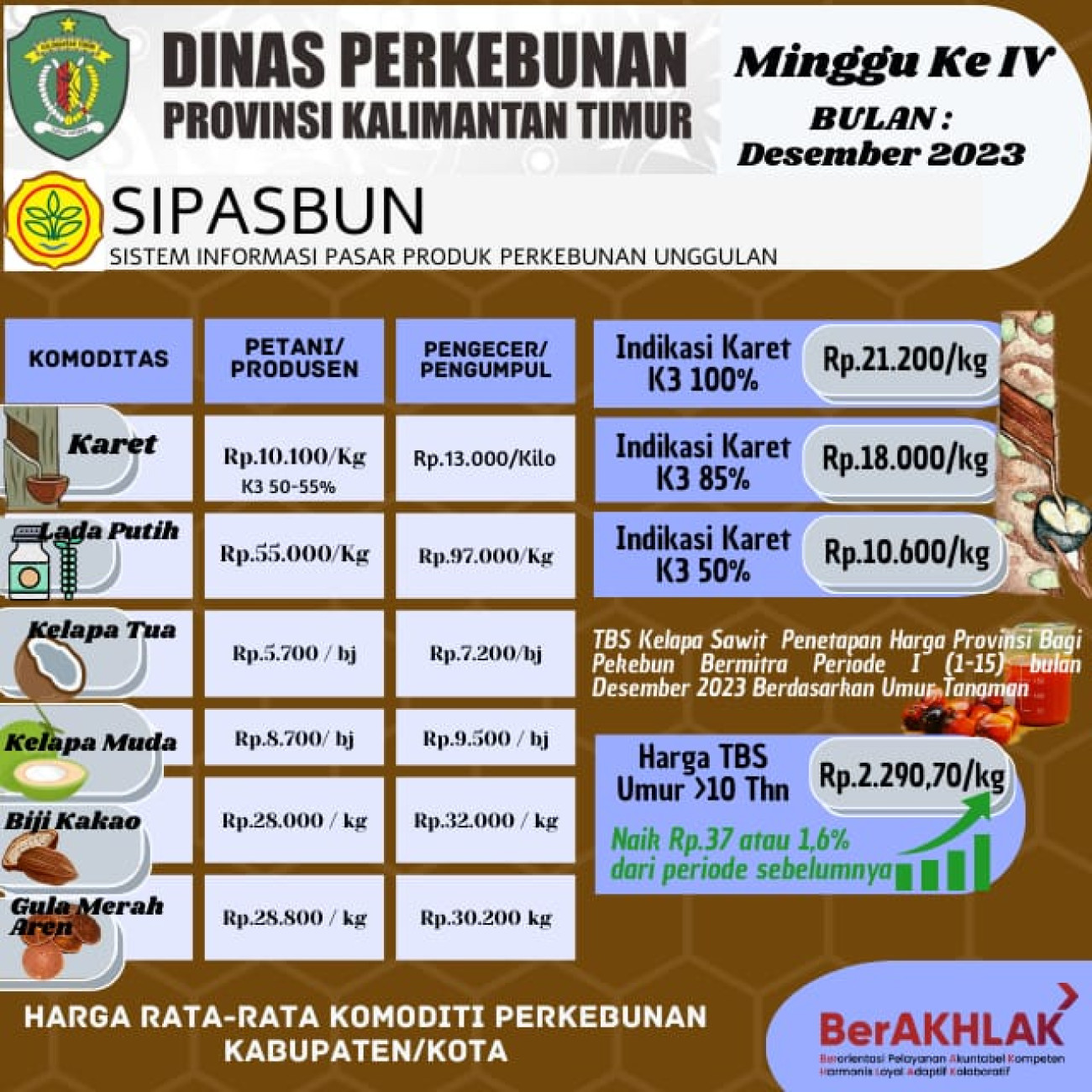 Harga Rata Rata Komoditi Perkebunan Minggu ke IV Bulan Desember 2023