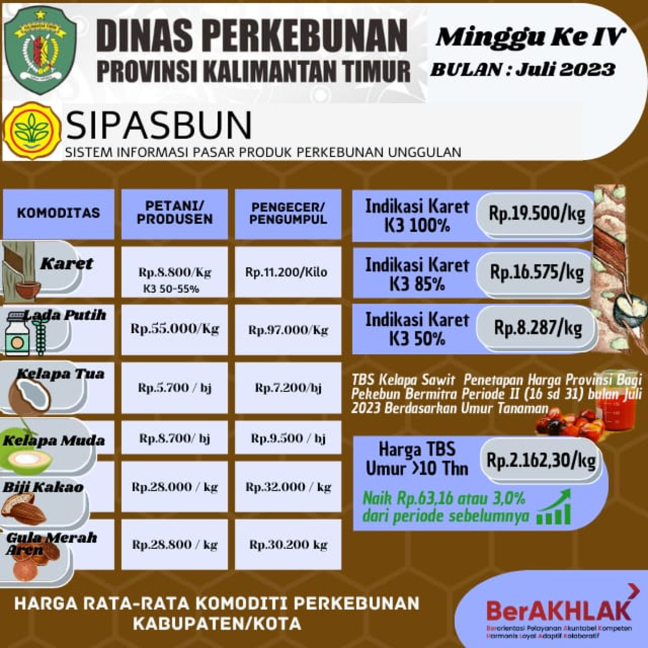 Harga Rata-Rata Komoditi Perkebunan Minggu ke IV Bulan Juli 2023