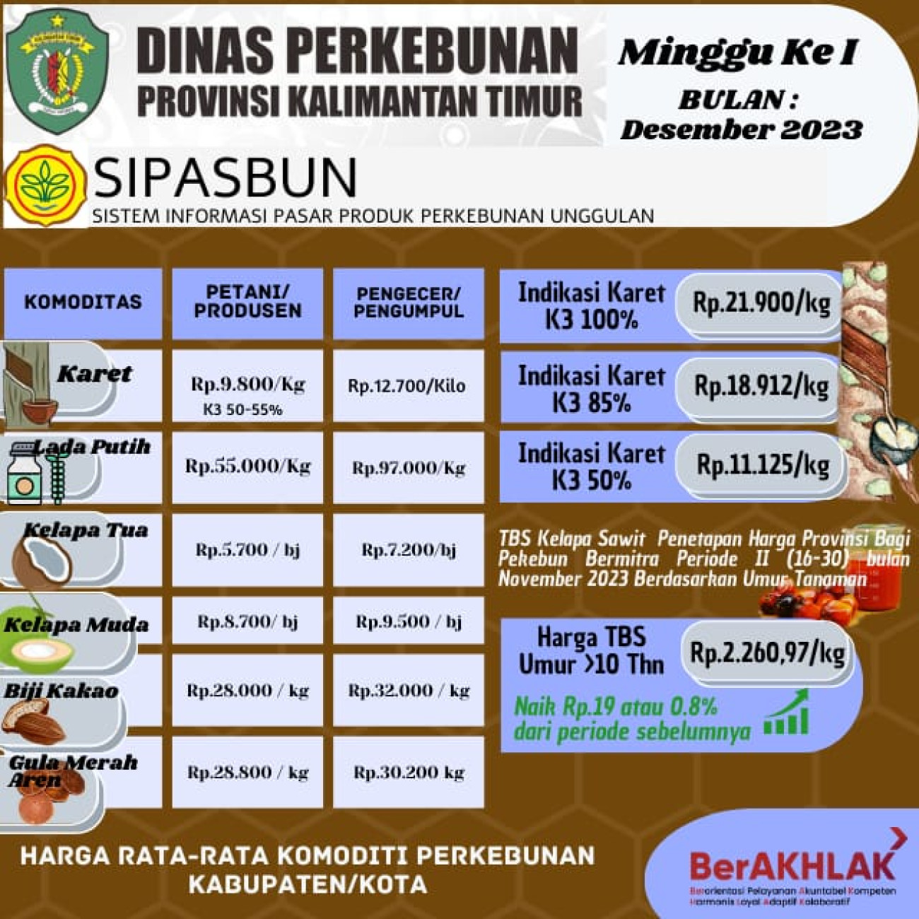 Harga Rata Rata Komoditi Perkebunan Minggu ke I Bulan Desember 2023