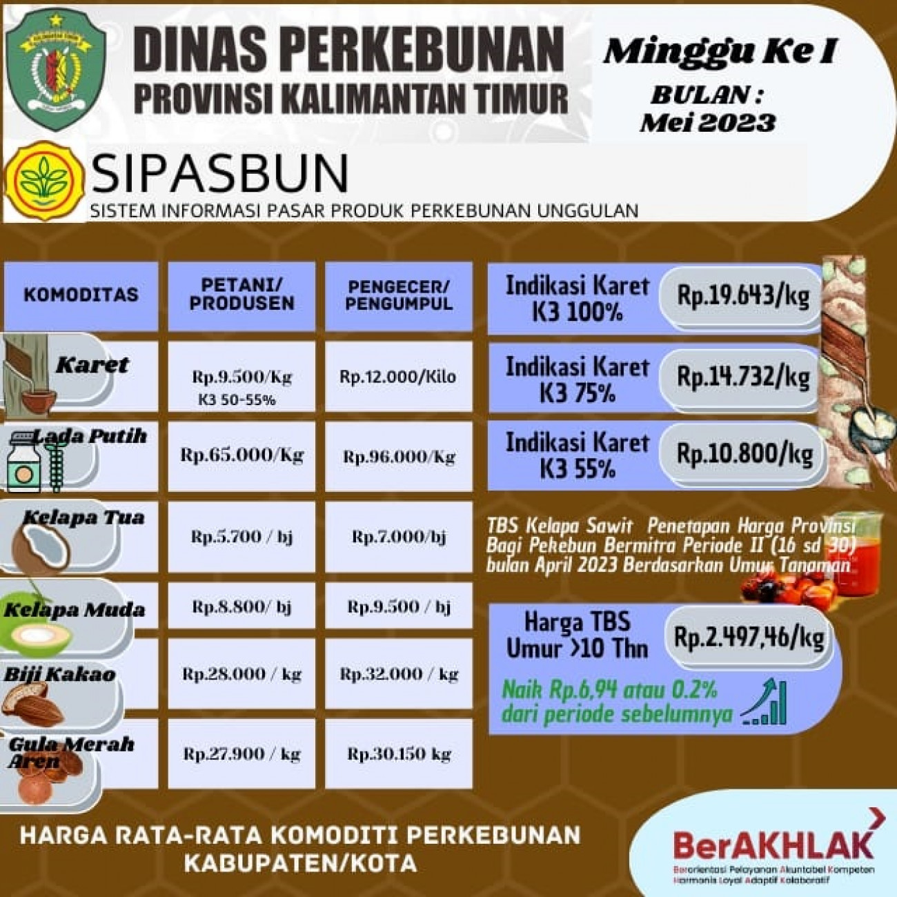 Harga Rata-Rata Komoditi Perkebunan Minggu ke I Bulan Mei 2023