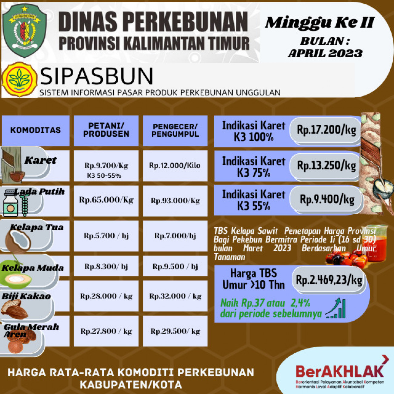 Harga Rata-Rata Komoditi Perkebunan Minggu ke II Bulan April 2023