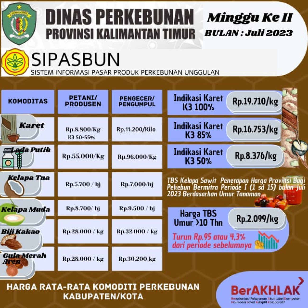 Harga Rata-Rata Komoditi Perkebunan Minggu ke II Bulan Juli 2023