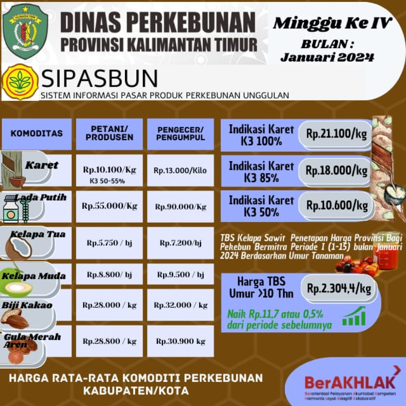 Harga Rata Rata Komoditi Perkebunan Minggu ke IV Bulan Januari 2024