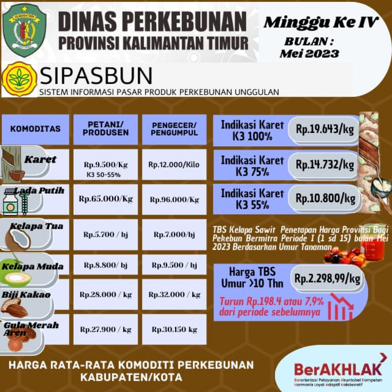 Harga Rata-Rata Komoditi Perkebunan Minggu ke IV Bulan Mei 2023