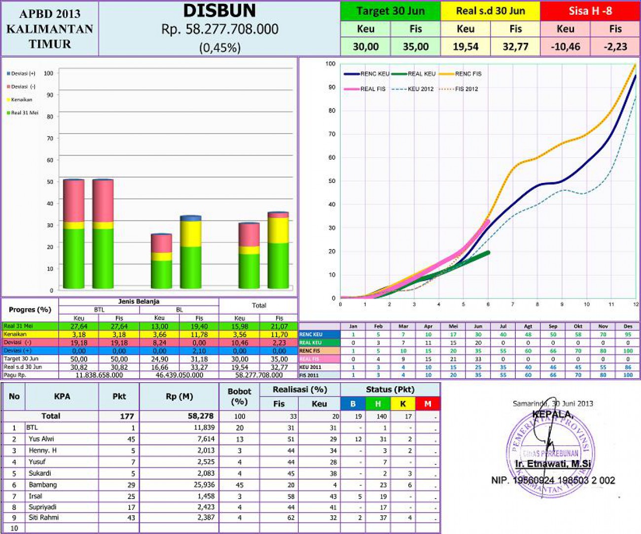Laporan TEPPA APBD Dinas Perkebunan Prov. Kaltim Bulan Juni 2013